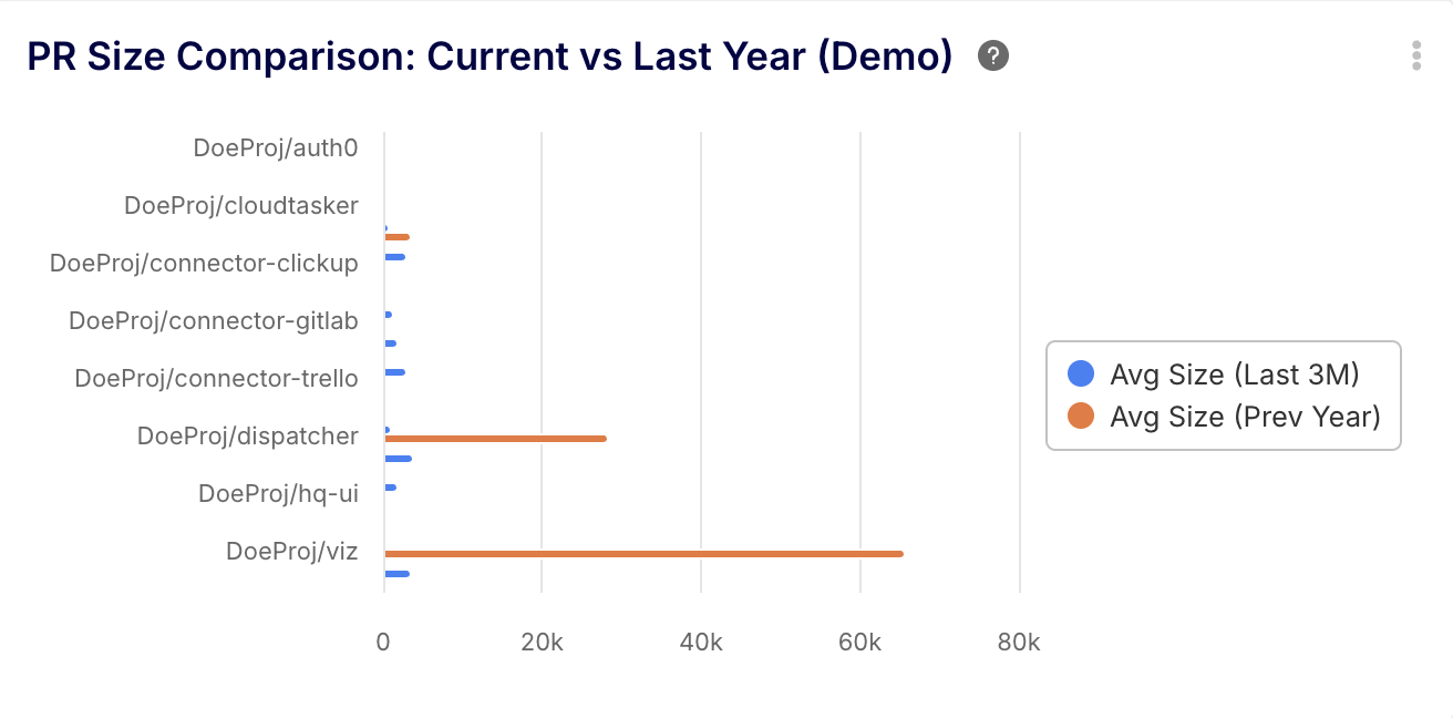 PR size comparison before VS after AI implementation by Keypup
